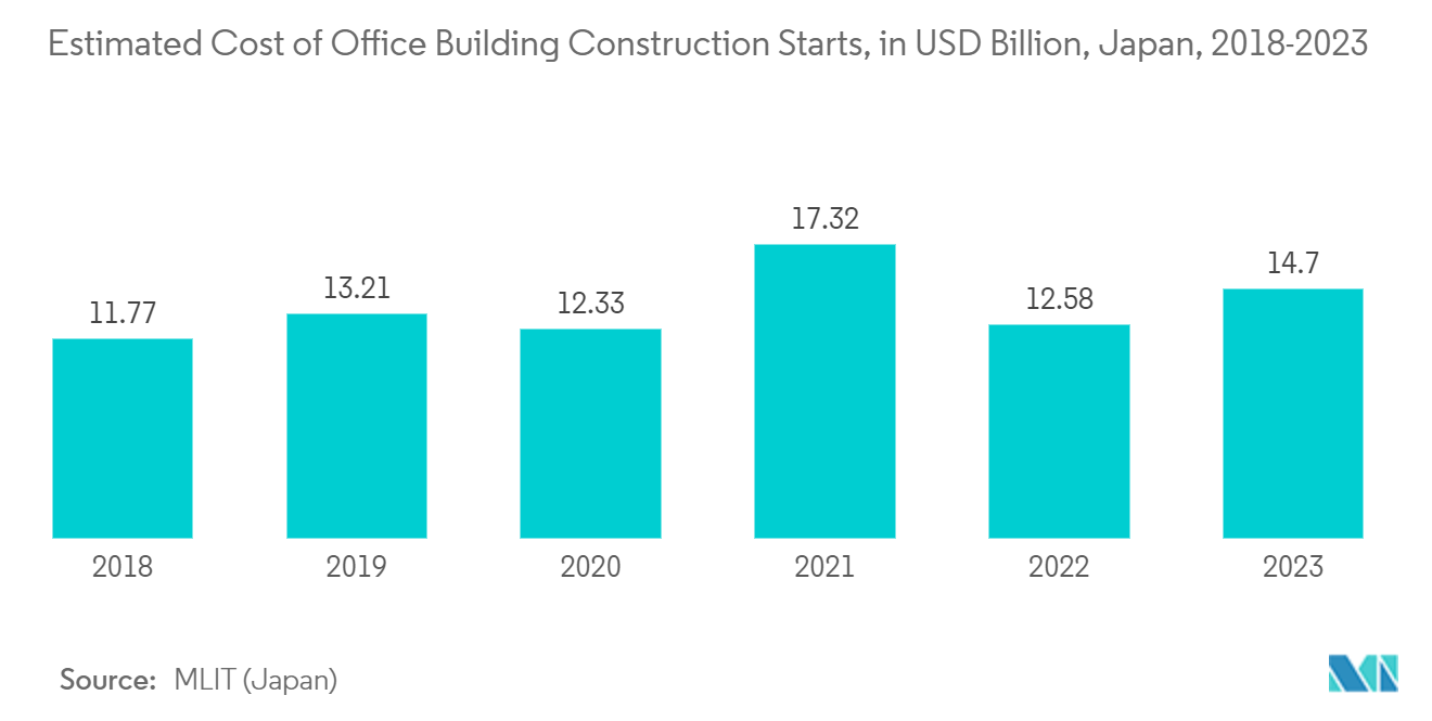 Asia Pacific Access Control Software Market: Estimated Cost of Office Building Construction Starts, in USD Billion, Japan, 2018-2023