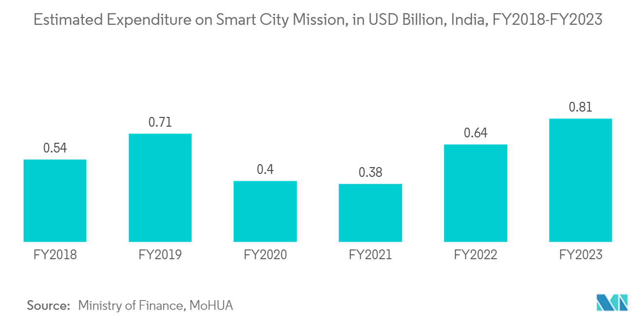 Asia Pacific Access Control Software Market: Estimated Expenditure on Smart City Mission, in USD Billion, India, FY2018-FY2023