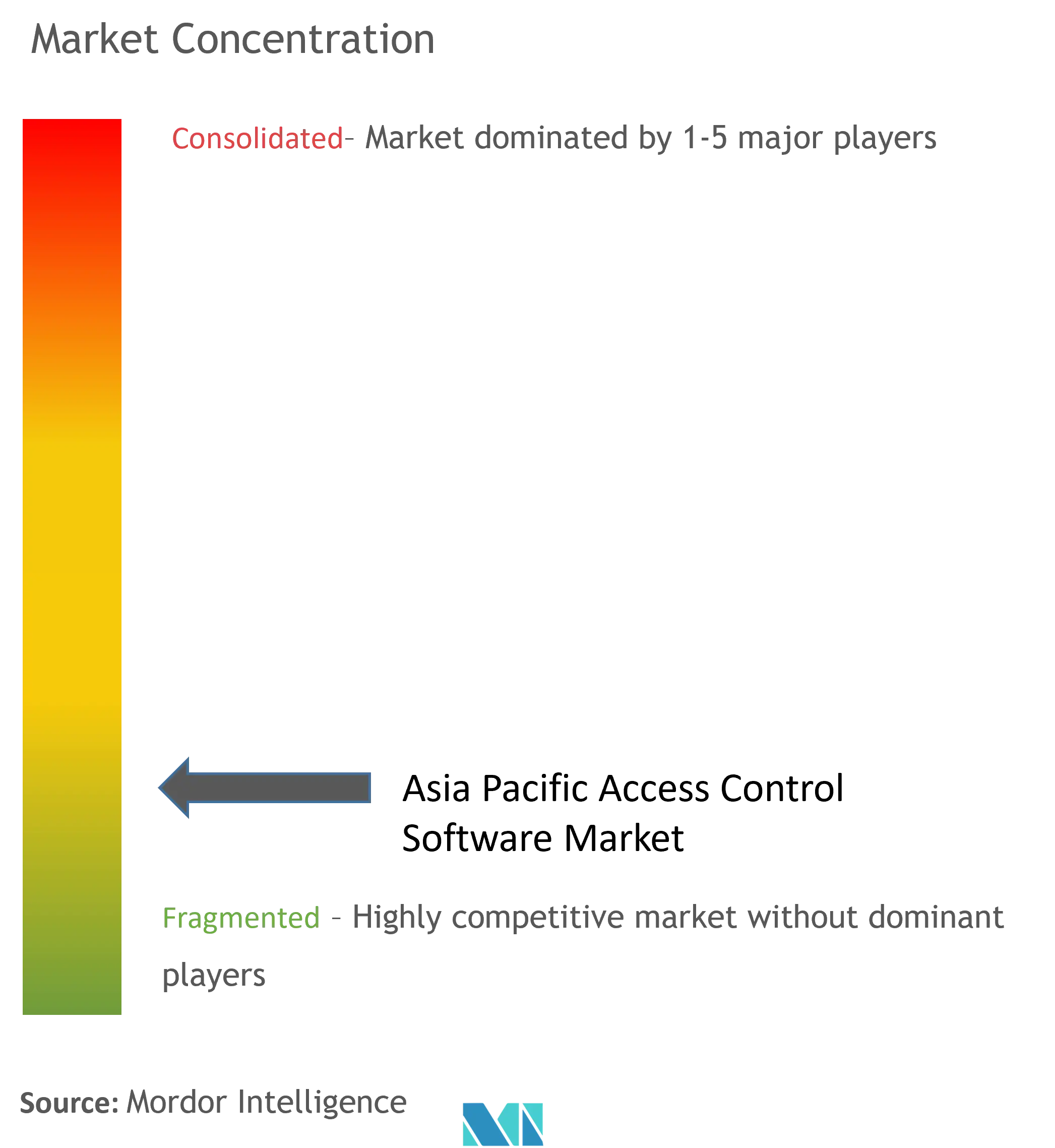 Asia Pacific Access Control Software Market Concentration