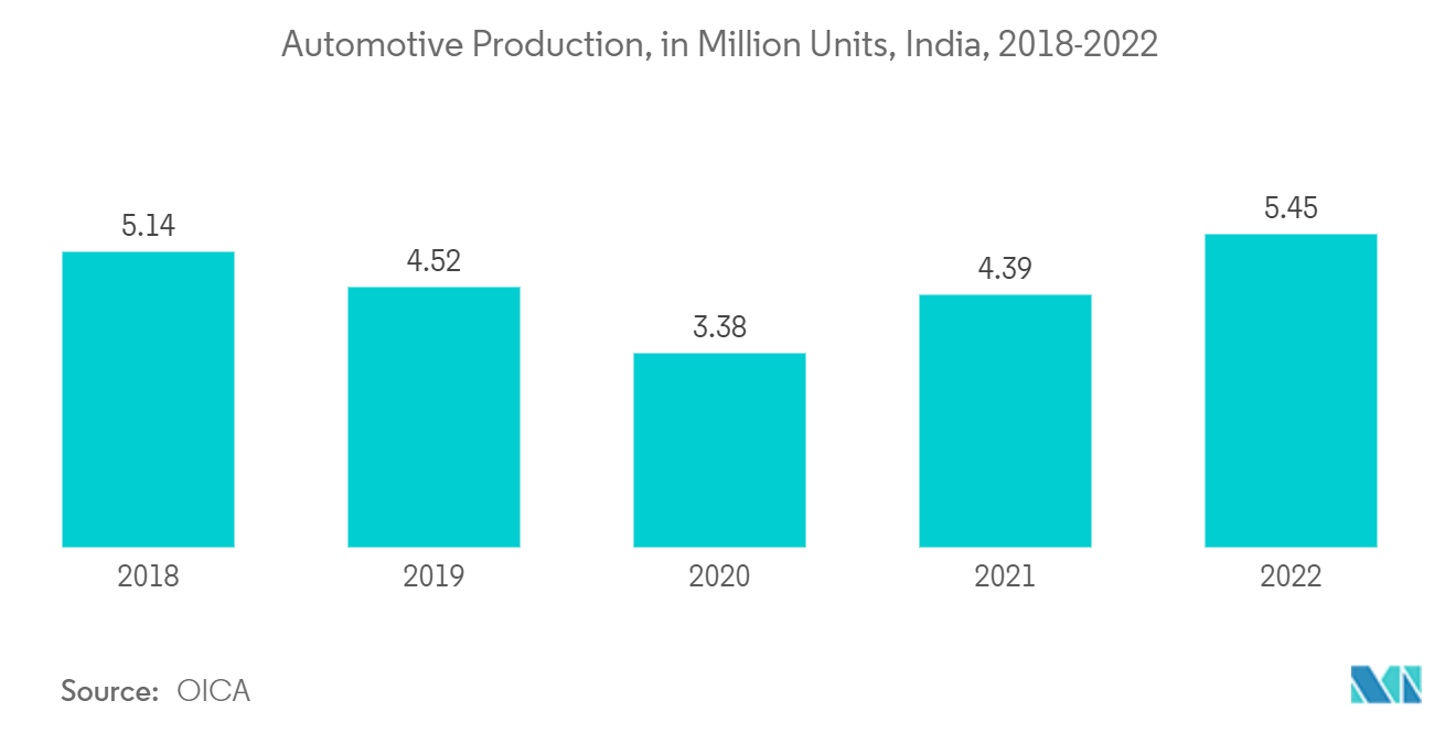 アジア太平洋地域の酢酸市場自動車生産台数（百万台）、インド、2018-2022年