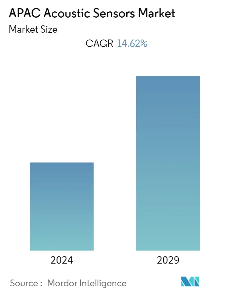 Asia Pacific Acoustic Sensors Market