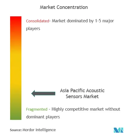 Asia Pacific Acoustic Sensors Market