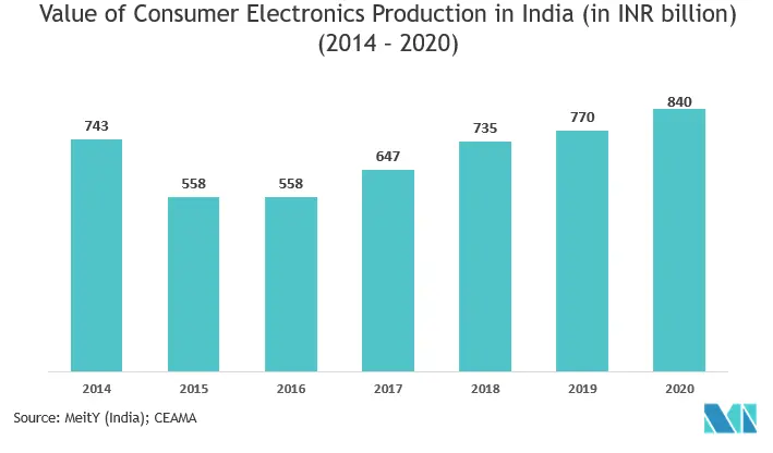 Asia Pacific Acoustic Sensors Market