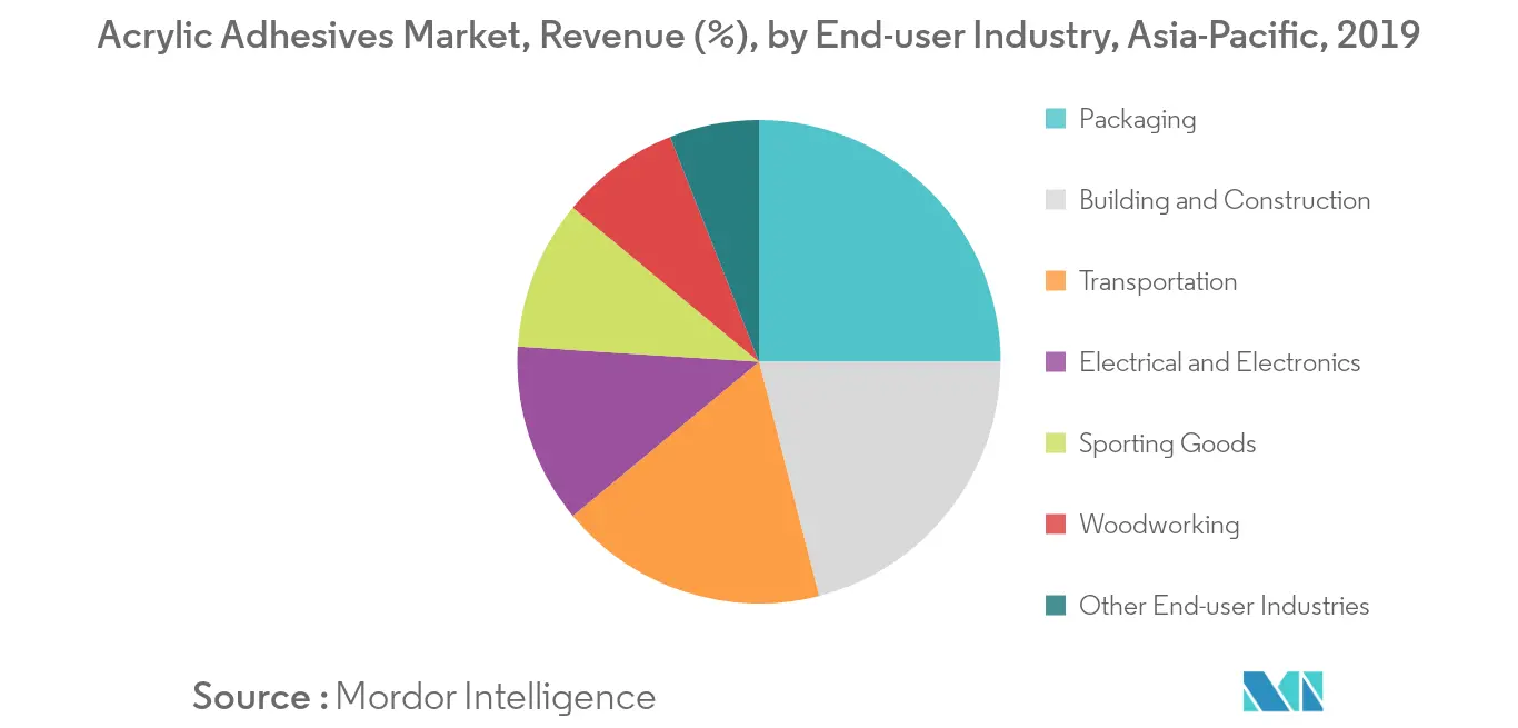 Asia Pacific Acrylic Adhesives Market Key Trends