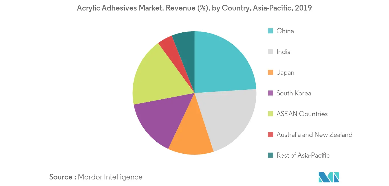 Asia Pacific Acrylic Adhesives Market Growth Rate