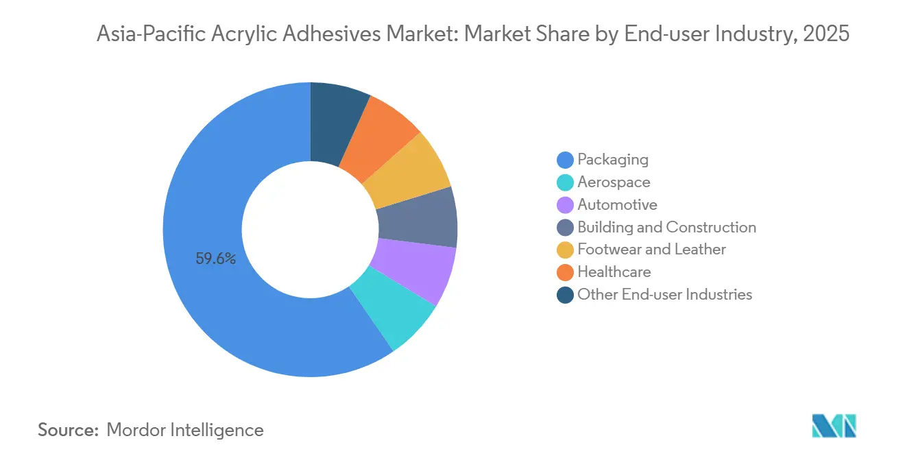 Asia-Pacific Acrylic Adhesives Market: Market Share by End-user Industry