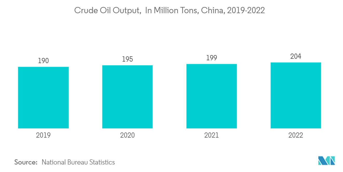 アジア太平洋地域の活性アルミナ市場原油生産量（百万トン）：中国、2019-2022年