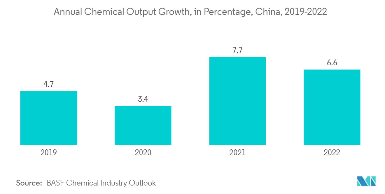 アジア太平洋地域の活性アルミナ市場年間化学生産高成長率（％）（中国、2019年～2022年