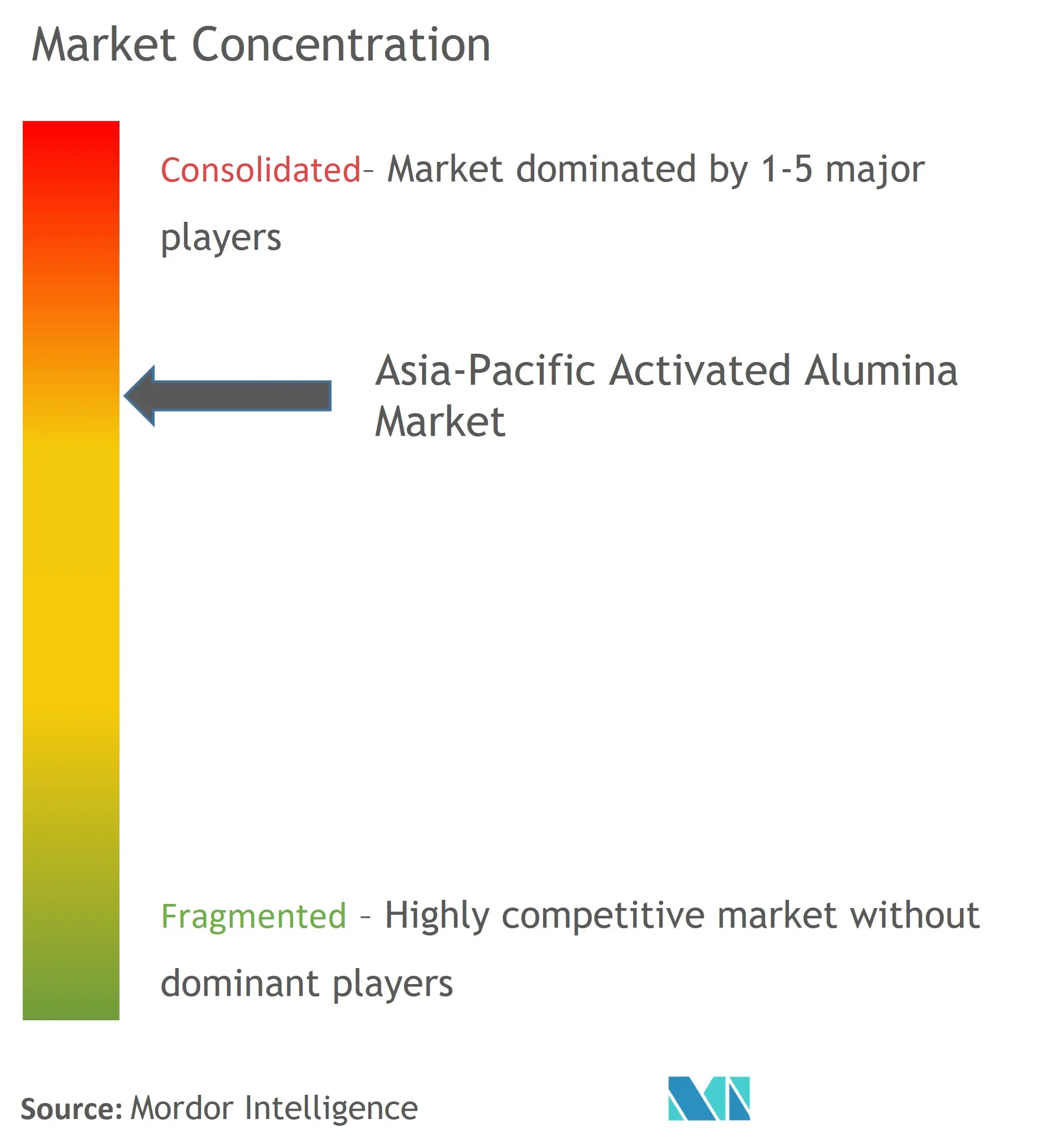 アジア太平洋地域の活性アルミナ市場集中度