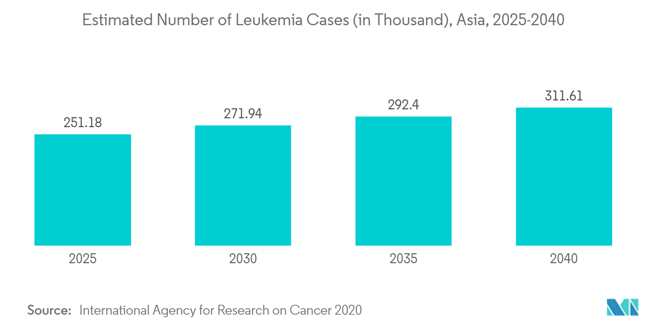 Mercado de tratamento de leucemia mieloide aguda da Ásia-Pacífico número estimado de casos de leucemia (em mil), Ásia, 2025-2040