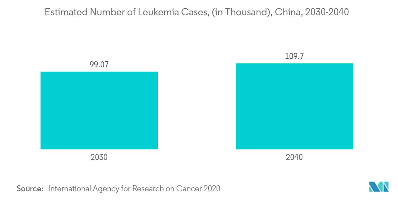 Mercado de tratamiento de la leucemia mieloide aguda de Asia Pacífico número estimado de casos de leucemia, (en miles), China, 2030-2040