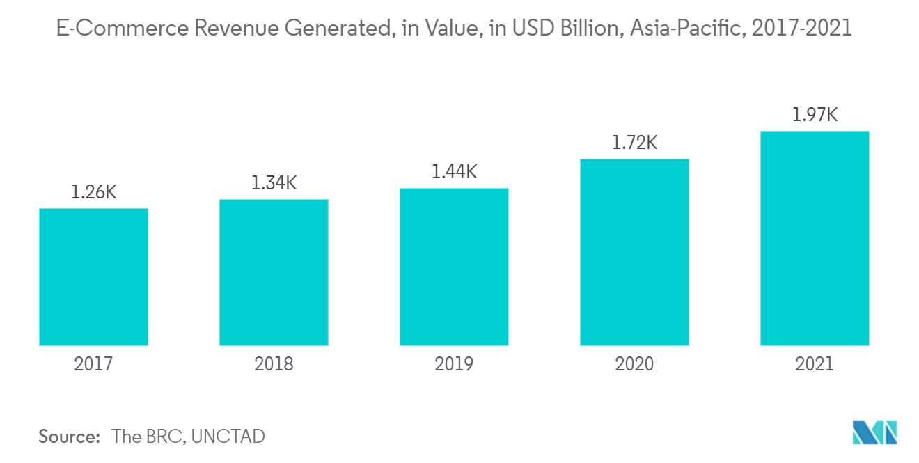 アジア太平洋地域の接着剤市場：電子商取引による収益（金額、億米ドル）、アジア太平洋地域、2017-2021年