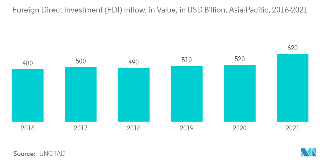 アジア太平洋地域の接着剤市場：外国直接投資（FDI）流入額（億米ドル）、アジア太平洋地域、2016年～2021年