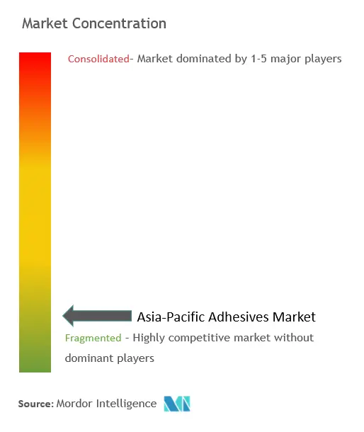 アジア太平洋地域の接着剤市場集中度
