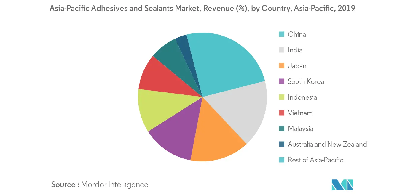 Asia-Pacific Adhesives and Sealants Market Revenue Share