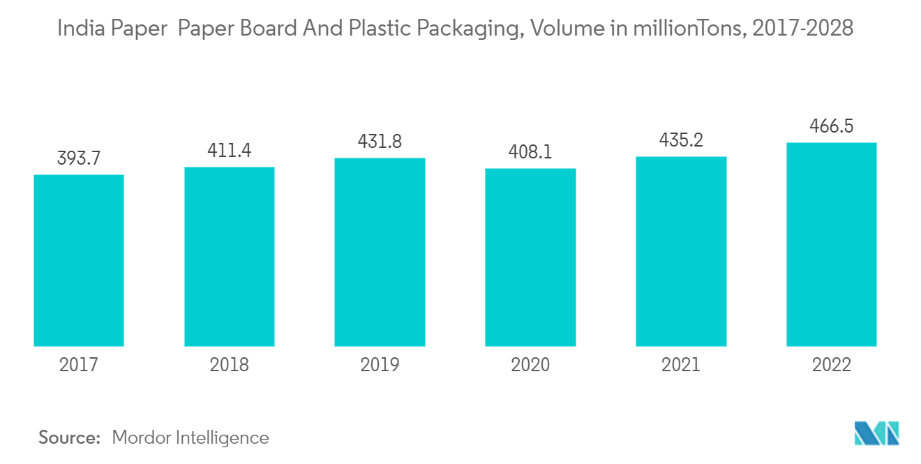 Papel cartão e embalagens plásticas da Índia, volume em milhões de toneladas, 2017-2028
