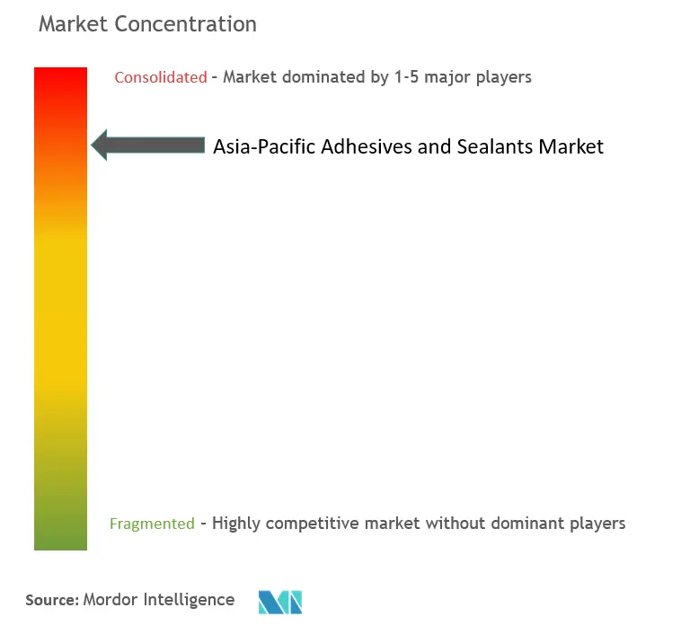Asia-Pacific Adhesives And Sealants Market Concentration
