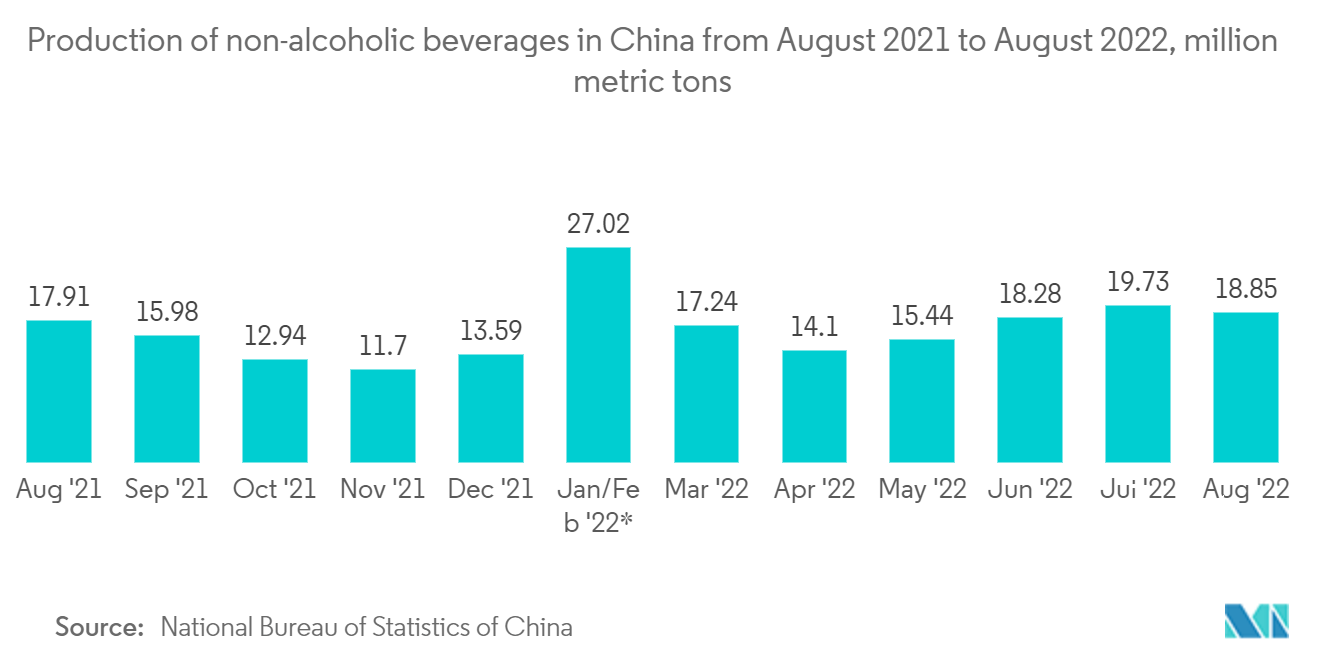 Marché des canettes aérosols en Asie-Pacifique&nbsp; production de boissons non alcoolisées en Chine daoût 2021 à août 2022, en millions de tonnes métriques