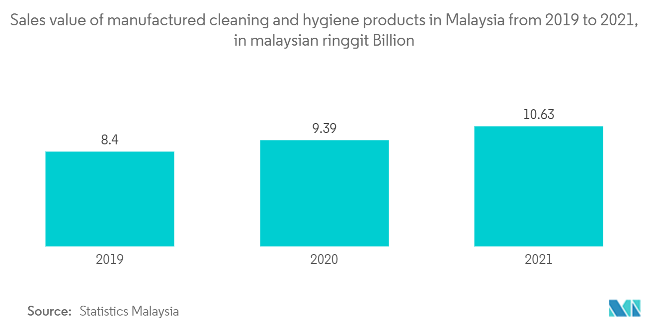 Markt für Aerosoldosen im asiatisch-pazifischen Raum Verkaufswert hergestellter Reinigungs- und Hygieneprodukte in Malaysia von 2019 bis 2021, in Malaysia Ringgit Milliarden