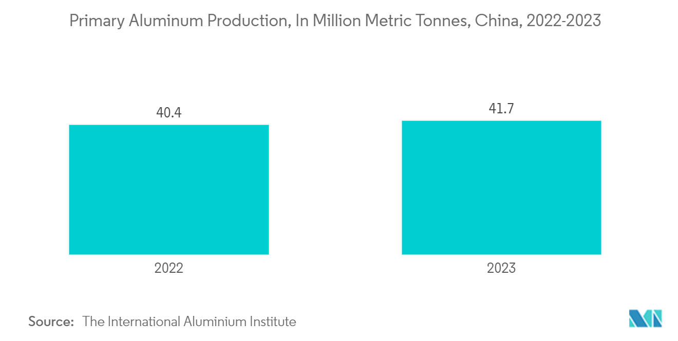 アジア太平洋地域のエアゾール缶市場アルミニウム一次生産量（百万トン）：中国、2022-2023年