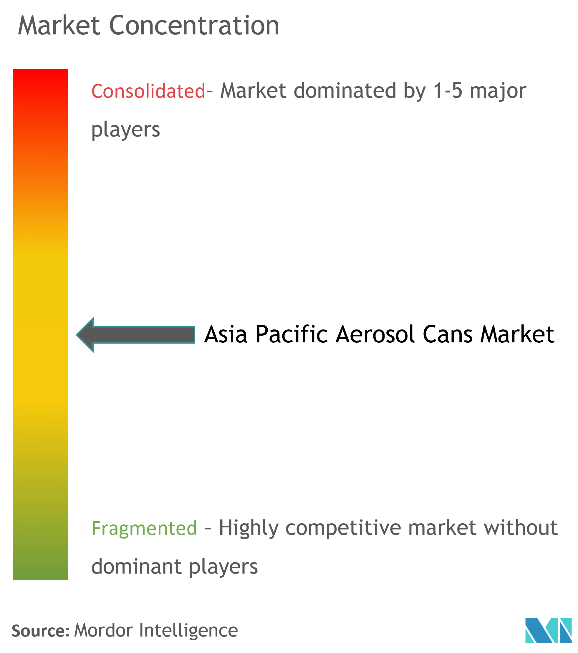 Asia-Pacific Aerosol Cans Market Concentration