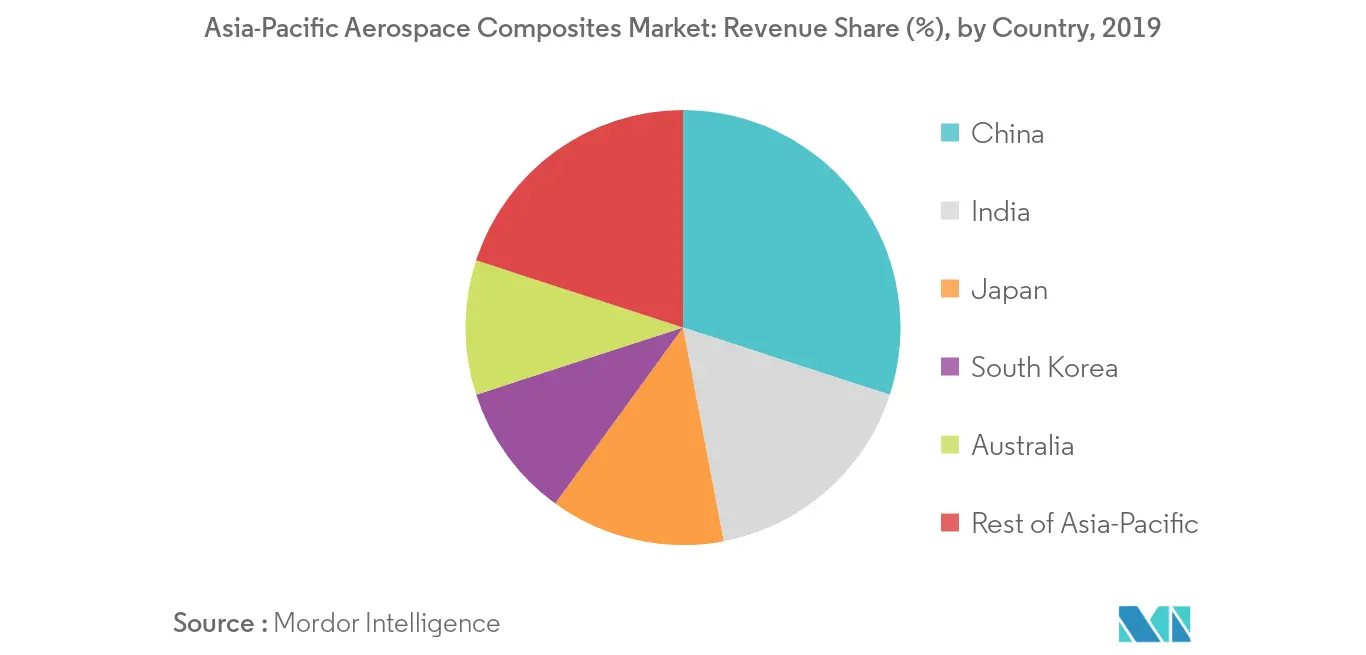 Asia-Pacific Aerospace Composites Market_Geography