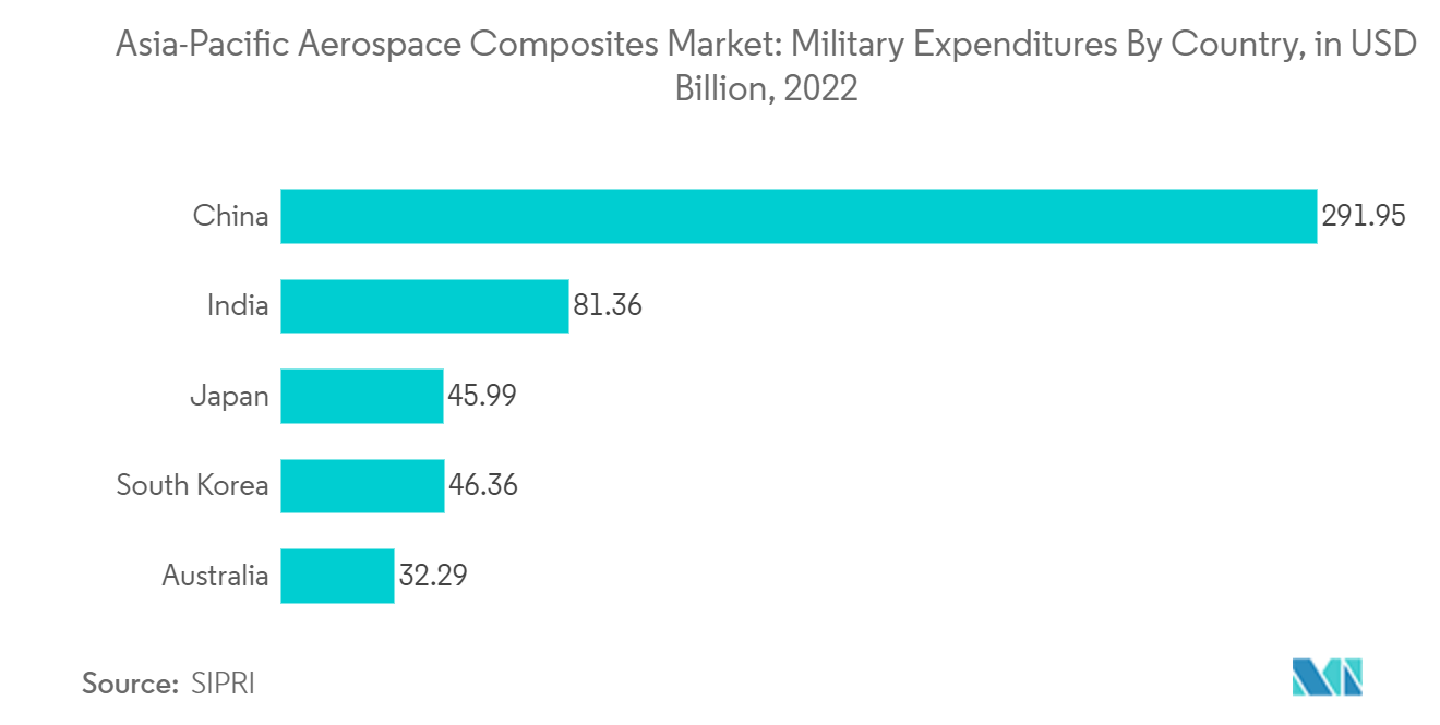  Азиатско-Тихоокеанский рынок аэрокосмических композитов военные расходы по странам, в миллиардах долларов США, 2022 г.