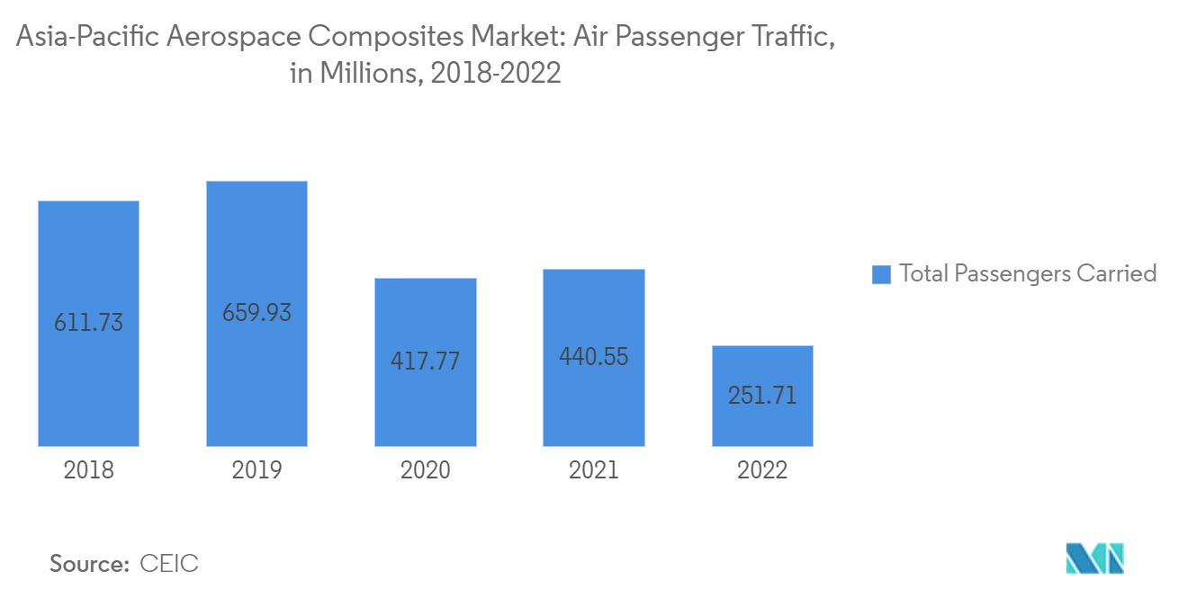  Рынок аэрокосмических композитов в Азиатско-Тихоокеанском регионе пассажиропоток в миллионах человек, 2018–2022 гг.