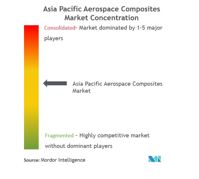 Asia-Pacific Aerospace Composites Market Concentration