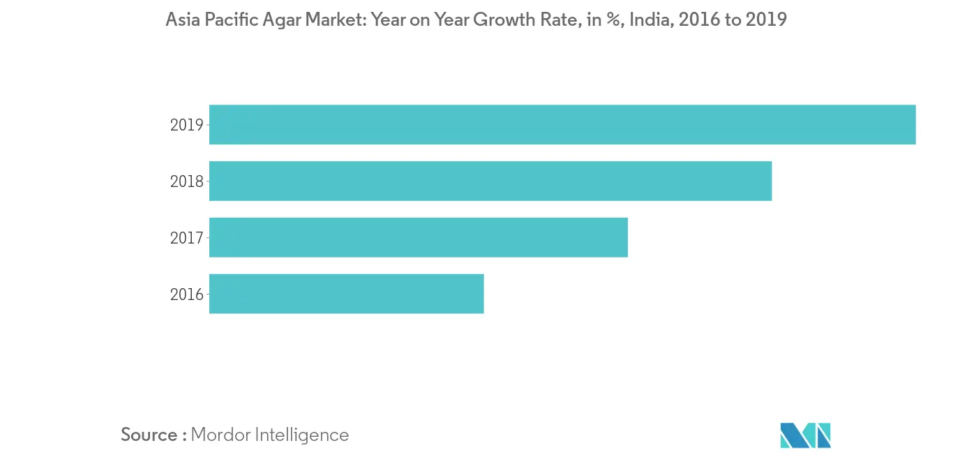 Asia Pacific Agar Market2