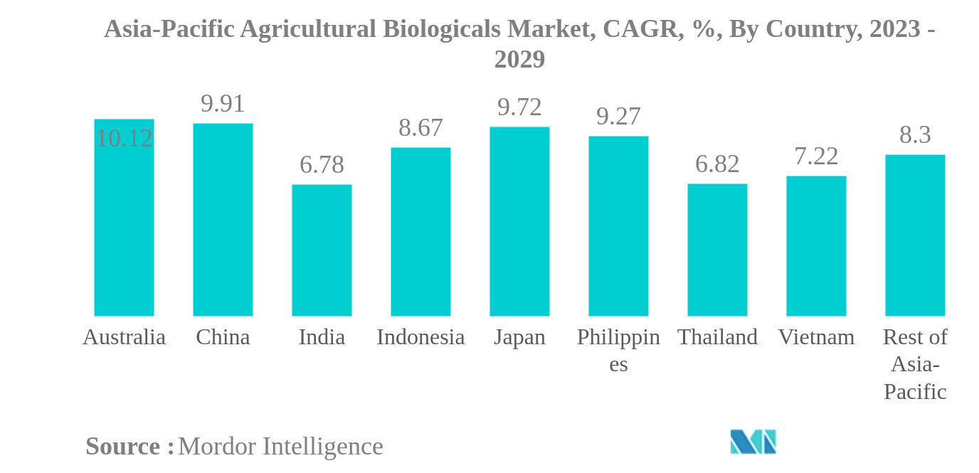 アジア太平洋地域の農業生物学的製剤市場アジア太平洋地域の農業生物学的製剤市場：CAGR（年平均成長率）、国別、2023〜2029年