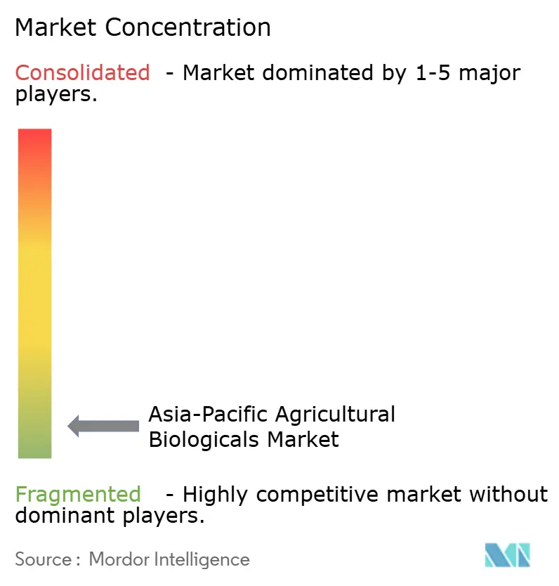 Asia-Pacific Agricultural Biologicals Market