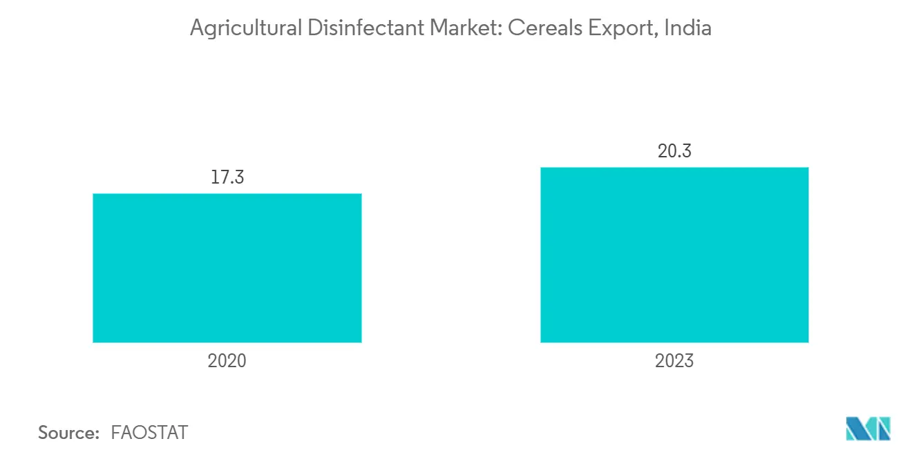 Agricultural Disinfectant Market: Cereals Export, India