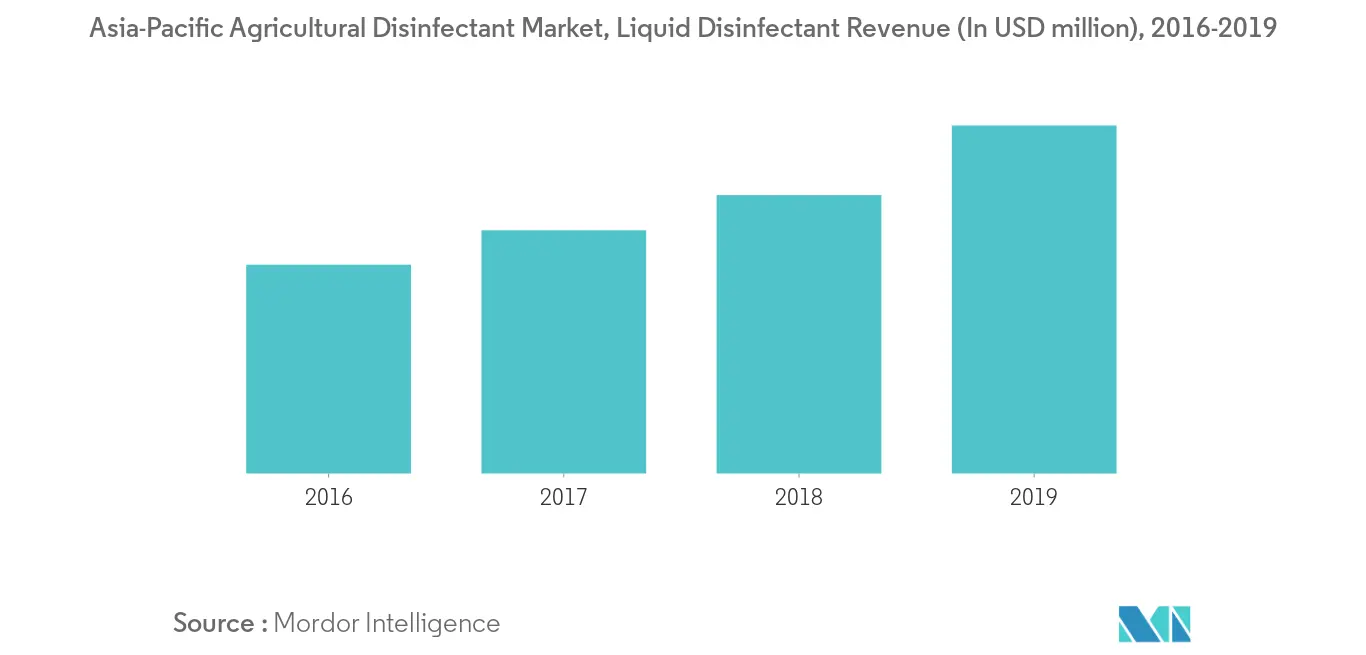 Asia-Pacific Agricultural Disinfectants Market Growth