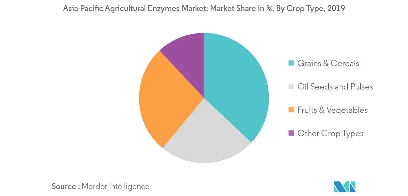 Asia-Pacific Agricultural Enzymes Market