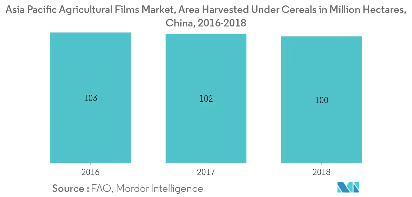 Asia Pacific Agricultural Films Market Share