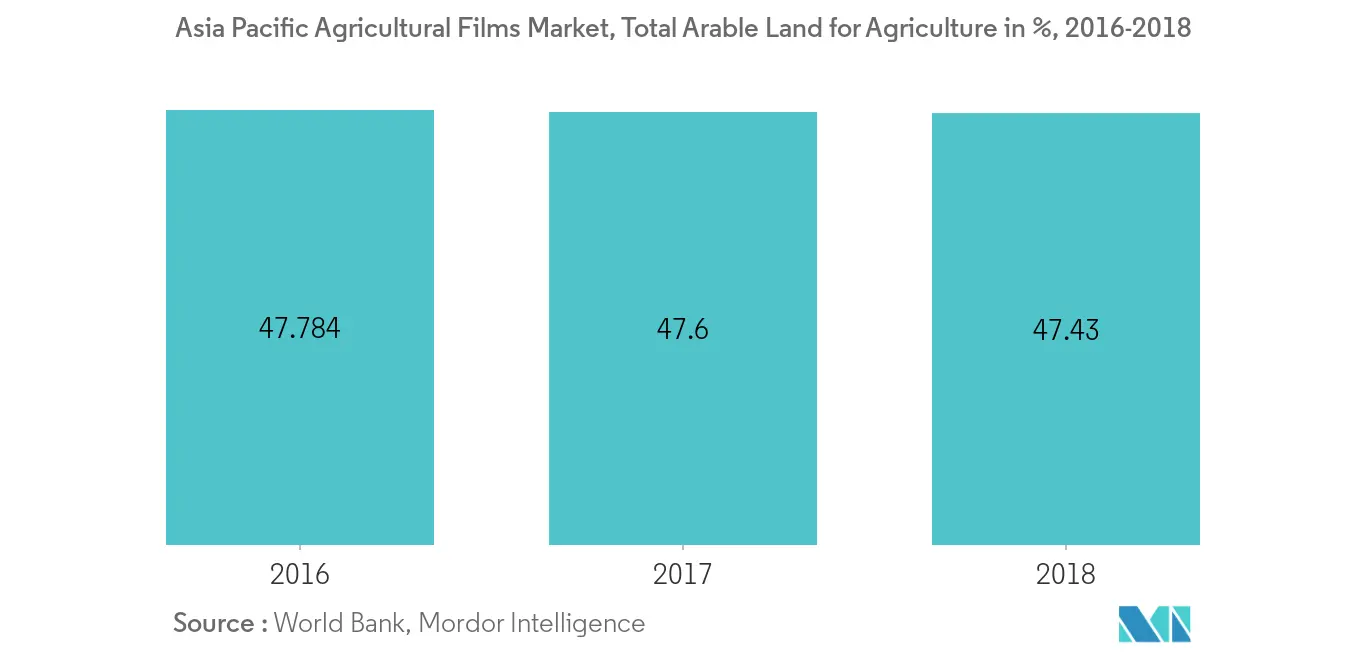 Asia Pacific Agricultural Films Market, Total Arable Land For Agriculture in %, 2016-2018 