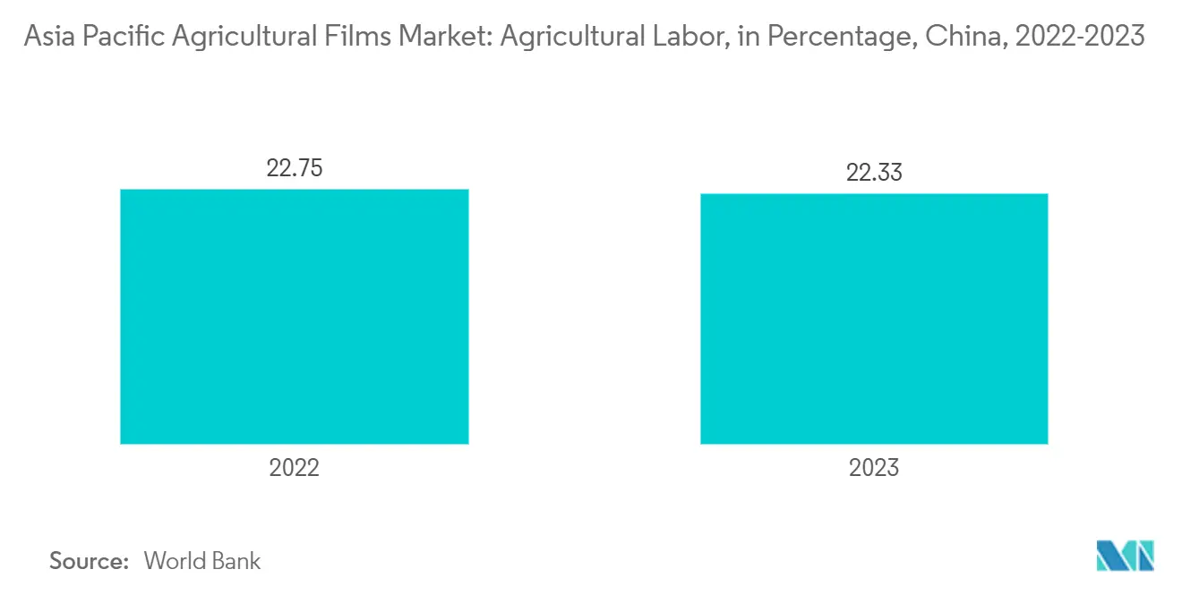 Asia-Pacific Agricultural Films Market Trends Asia-Pacific Agricultural Films Market: Asia Pacific Agricultural Films Market: Agricultural Labor, in Percentage, China, 2022-2023