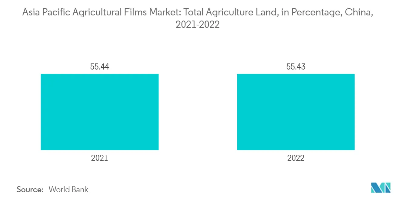 Asia-Pacific Agricultural Films Market Trends Asia-Pacific Agricultural Films Market: Asia Pacific Agricultural Films Market: Total Agriculture Land, in Percentage, China, 2021-2022
