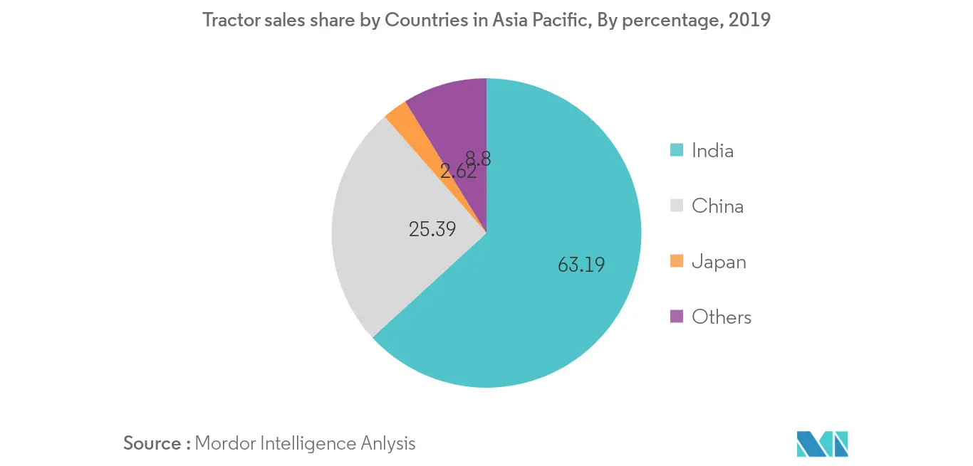 Tractor sales share by Countries in Asia Pacific, By percentage, 2019