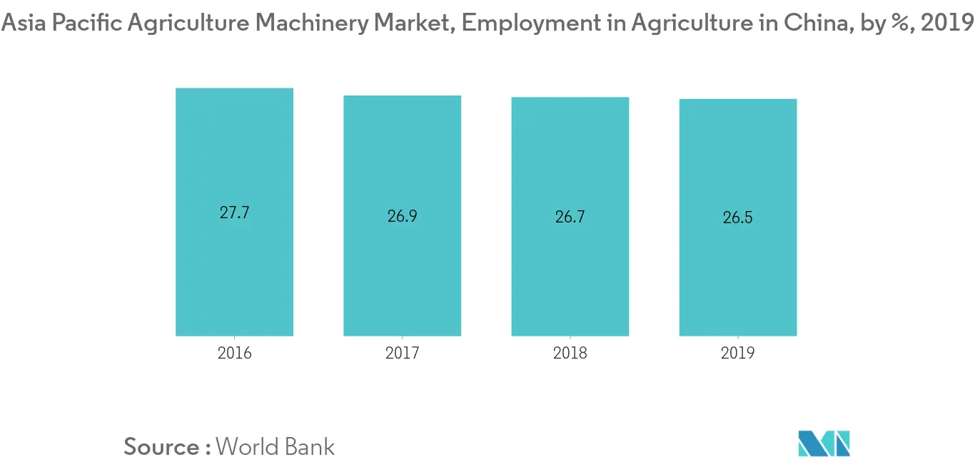 Asia Pacific Agriculture Machinery Market, Employment in Agriculture in China, by %,  2019