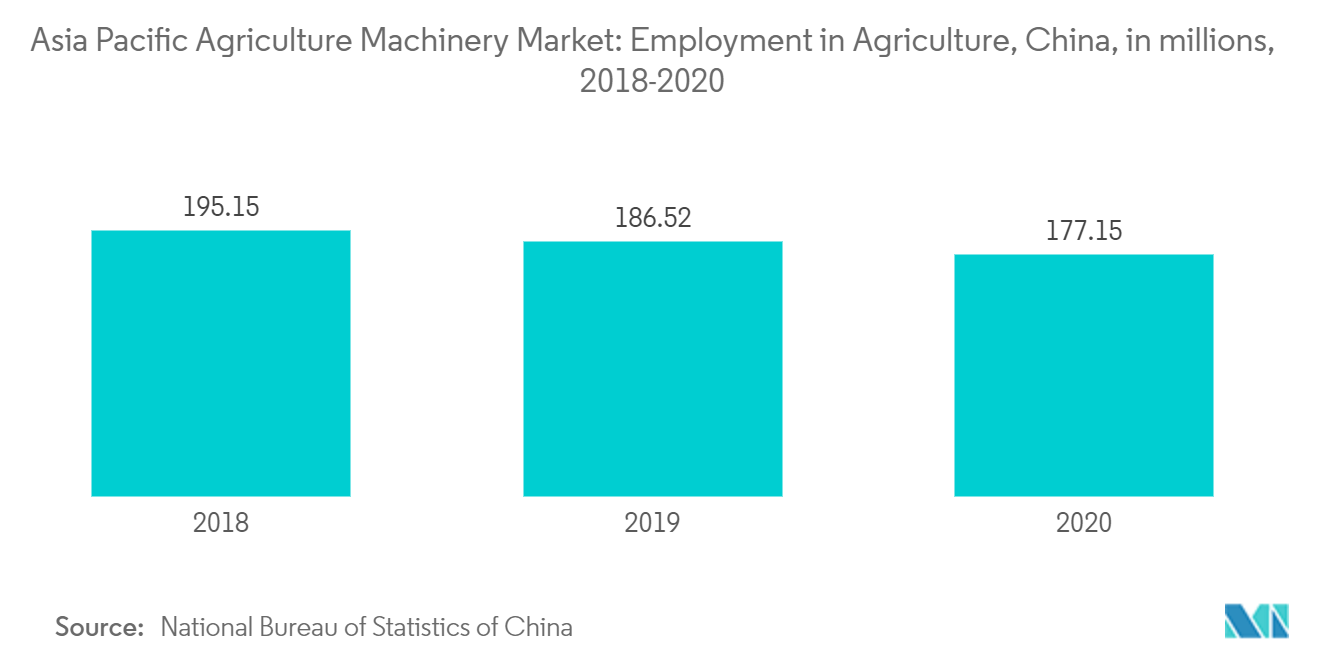 APAC Agricultural Machinery Market: Employment in Agriculture, China, in millions, 2018-2020