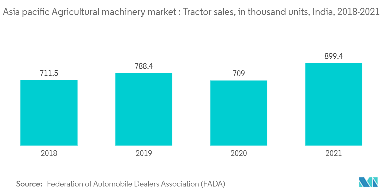 APAC Agricultural Machinery Market : Tractor sales, in thousand units, India, 2018-2021