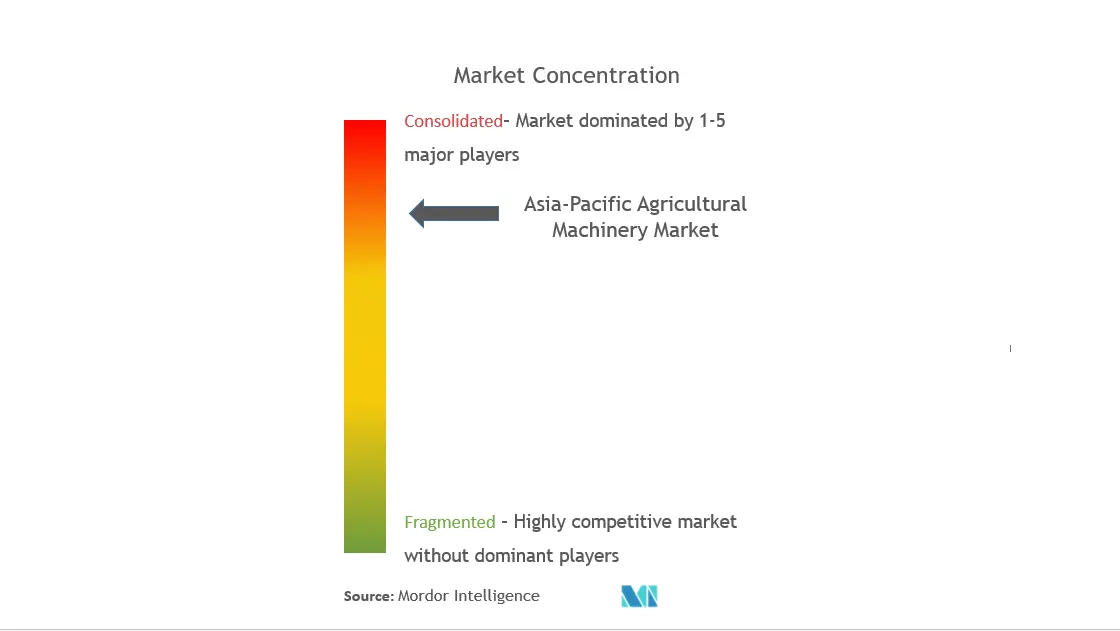 APAC Agricultural Machinery Market Concentration