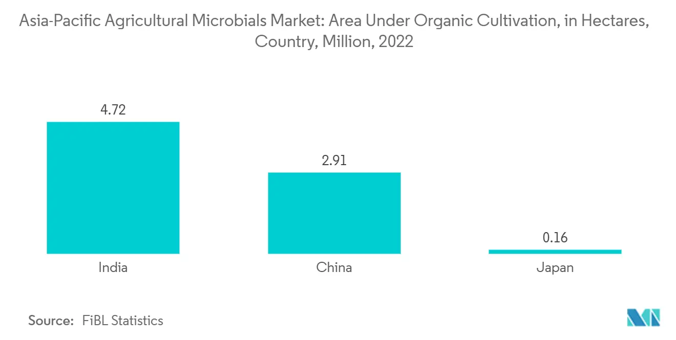 Mercado de Microbianos Agrícolas de Asia-Pacífico: Área Bajo Cultivo Orgánico, en Hectáreas, por País
