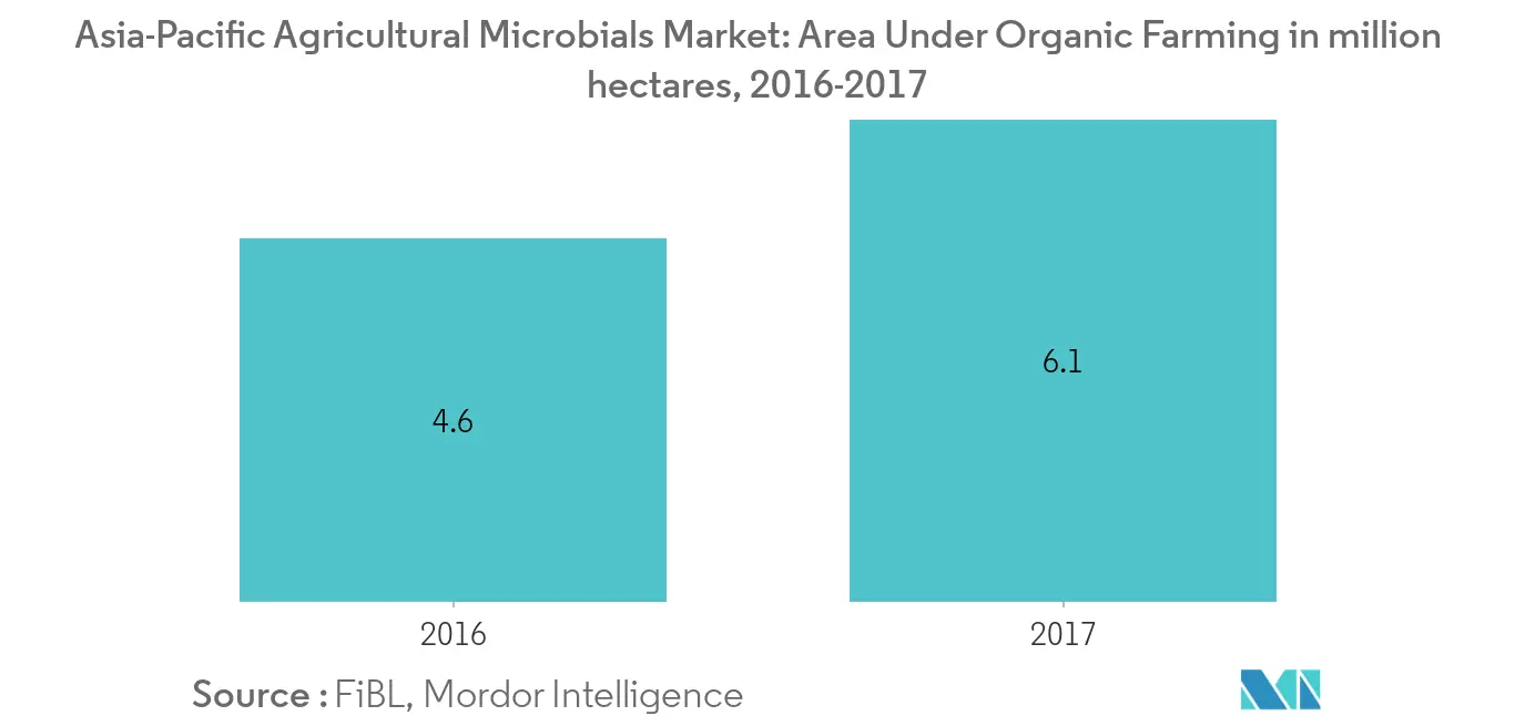 Markt für landwirtschaftliche Mikroben im asiatisch-pazifischen Raum Fläche im ökologischen Landbau in Millionen Hektar, 2016–2017