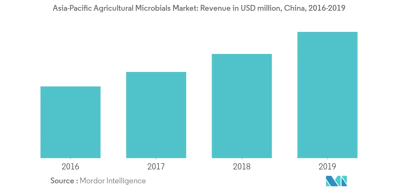 Thị trường vi sinh vật nông nghiệp châu Á - Thái Bình Dương Doanh thu triệu USD, Trung Quốc, 2016-2019