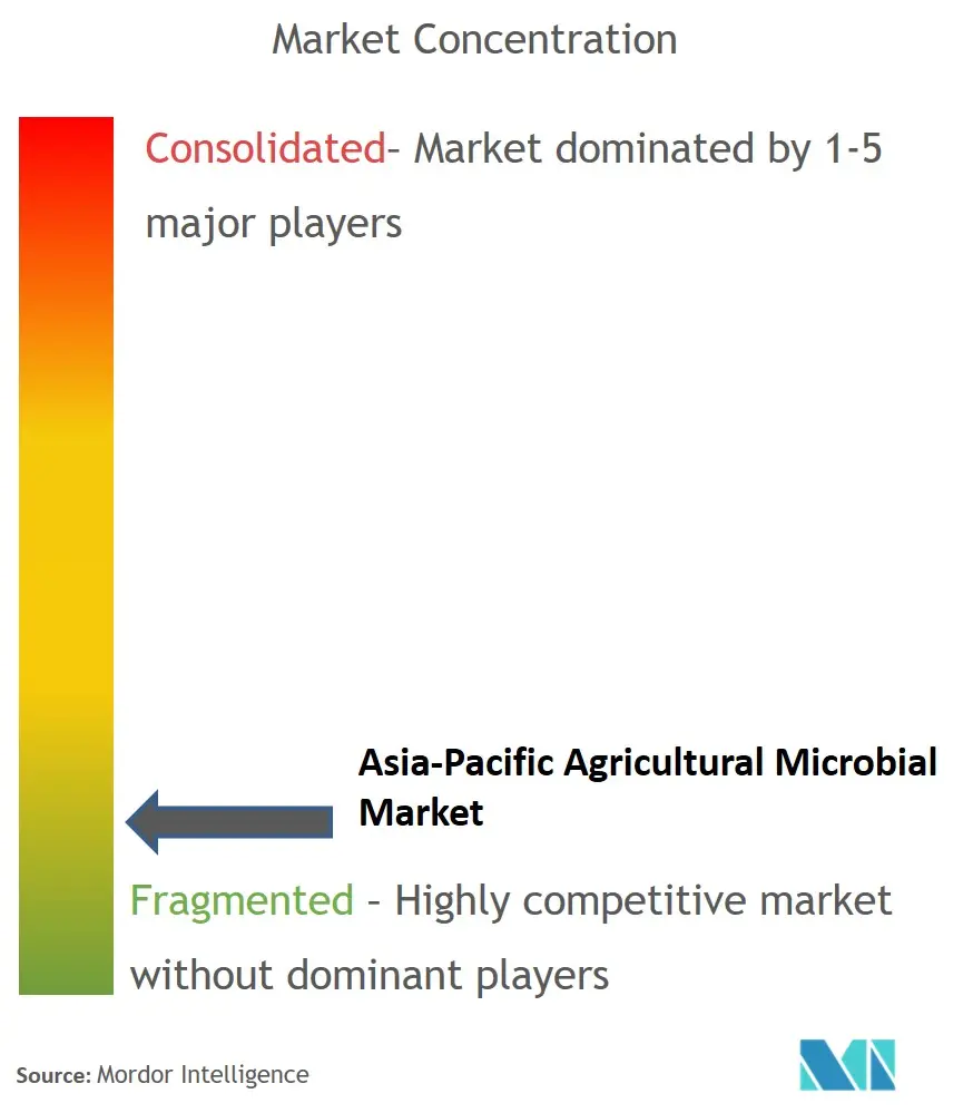 Asia-Pacific agricultural microbial market Concentration