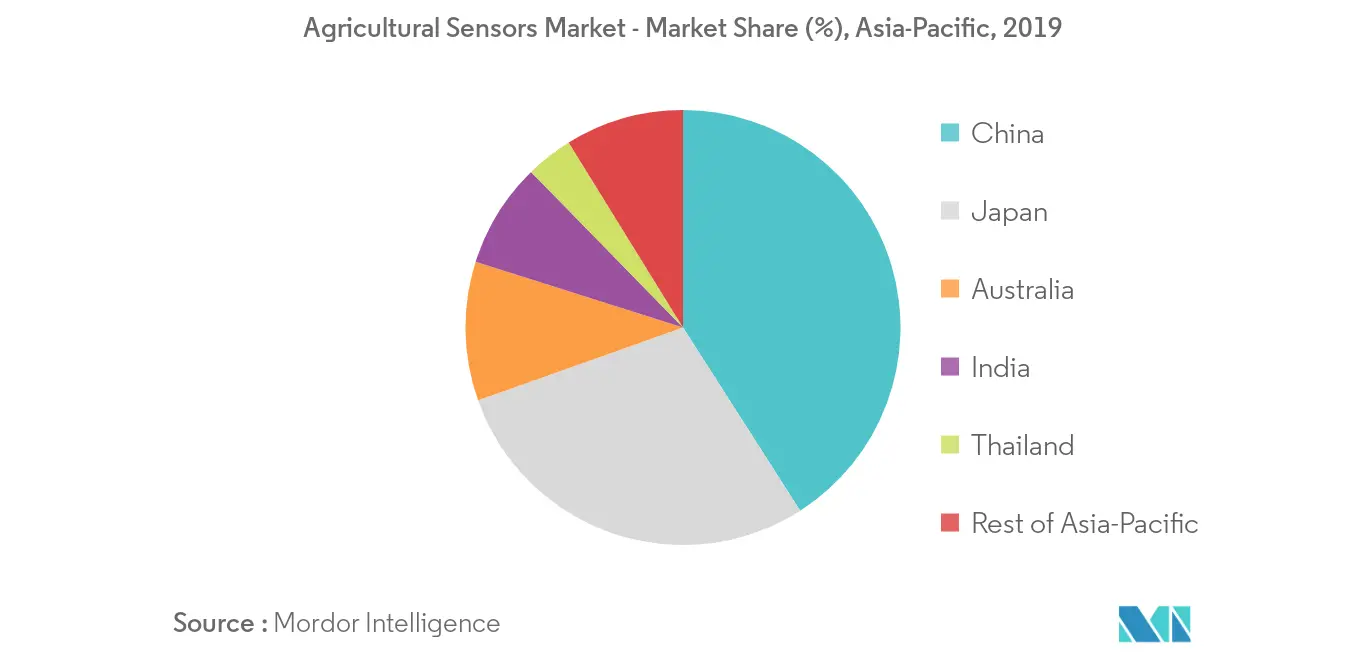 農業用センサー市場 - 市場シェア（%）, アジア太平洋地域, 2019