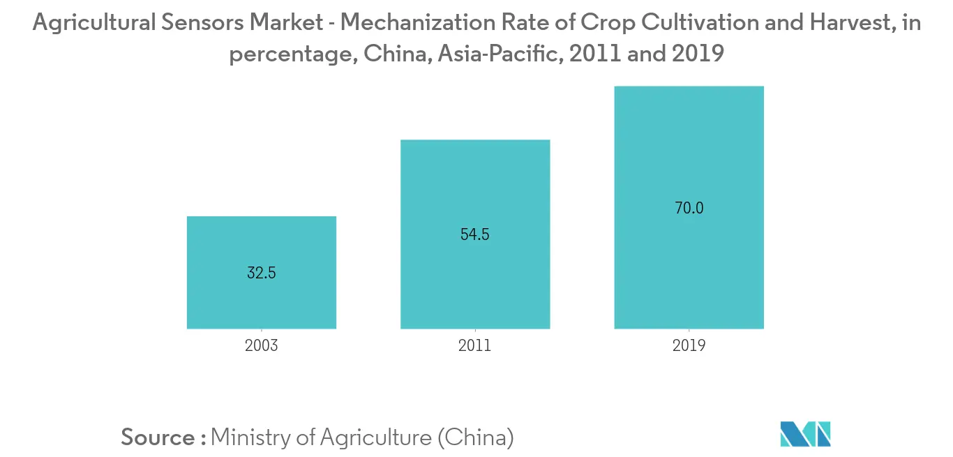 Mercado de sensores agrícolas tasa de mecanización del cultivo y la cosecha de cultivos, en porcentaje, China, Asia-Pacífico, 2011 y 2019